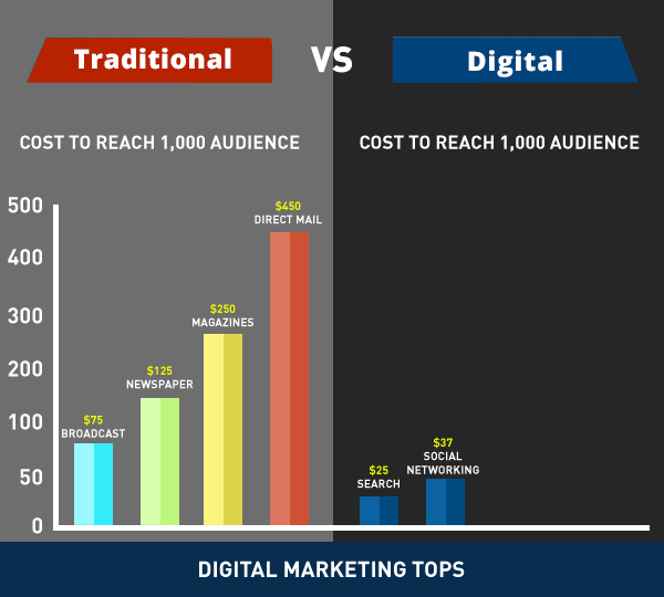 Затраты на ис. Traditional marketing. Digital marketing vs marketing. Диджитал и Традишинал статистика. Traditional Market.